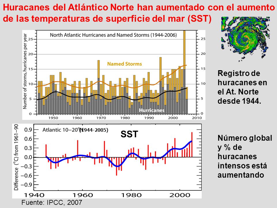 Huracanes del Atlántico Norte han aumentado con el aumento
