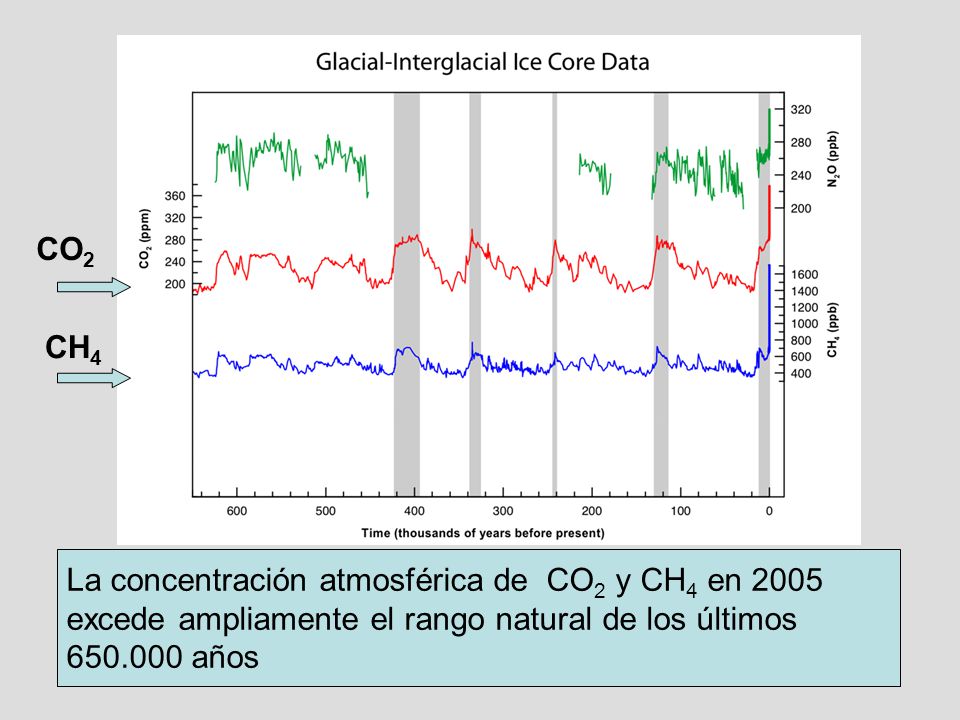 CO2 CH4. La concentración atmosférica de CO2 y CH4 en