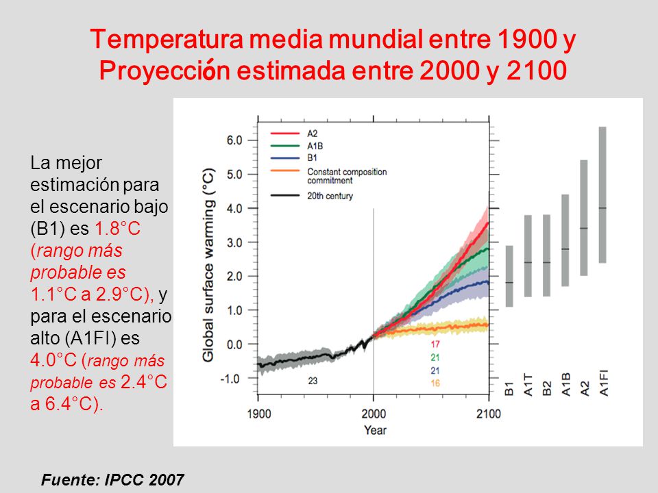 Temperatura media mundial entre 1900 y Proyección estimada entre 2000 y 2100