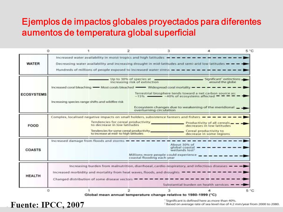Ejemplos de impactos globales proyectados para diferentes aumentos de temperatura global superficial