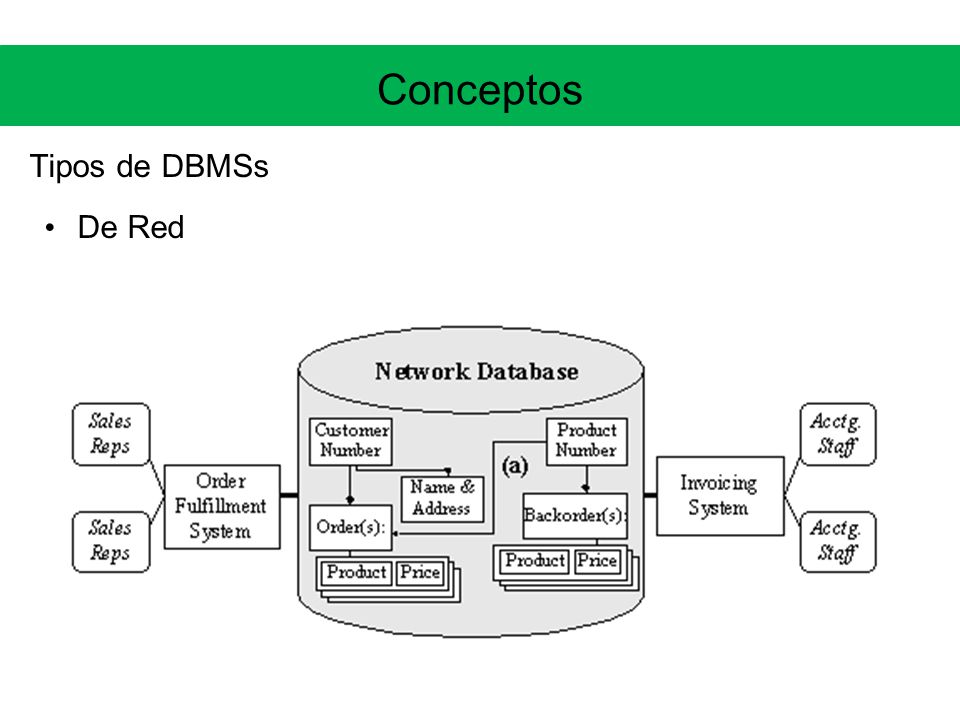 Conceptos Tipos de DBMSs De Red