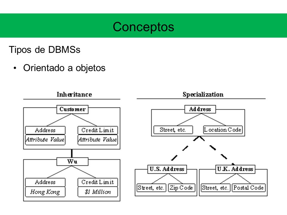 Conceptos Tipos de DBMSs Orientado a objetos