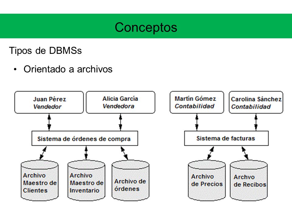 Conceptos Tipos de DBMSs Orientado a archivos