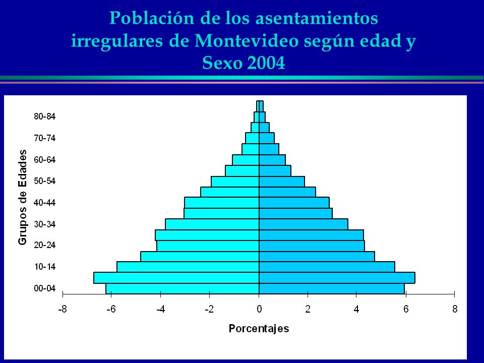 Población de los asentamientos irregulares de Montevideo según edad y Sexo 2004
