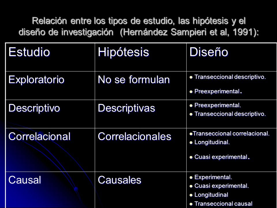 Estudio Hipótesis Diseño Exploratorio No se formulan Descriptivo