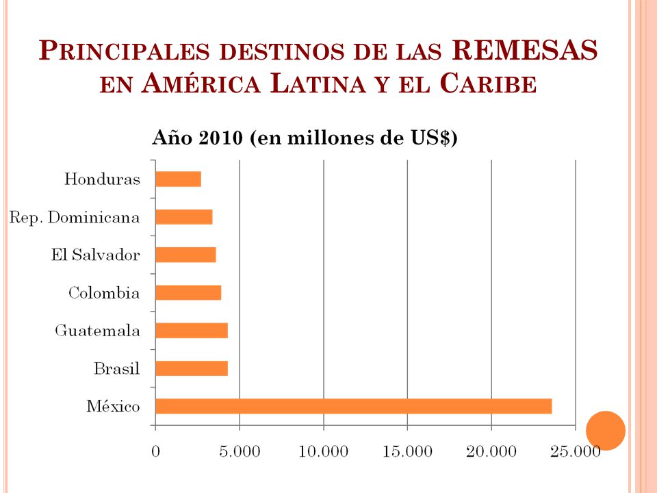 Principales destinos de las REMESAS en América Latina y el Caribe