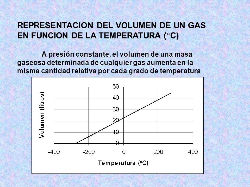 REPRESENTACION DEL VOLUMEN DE UN GAS EN FUNCION DE LA TEMPERATURA (C)