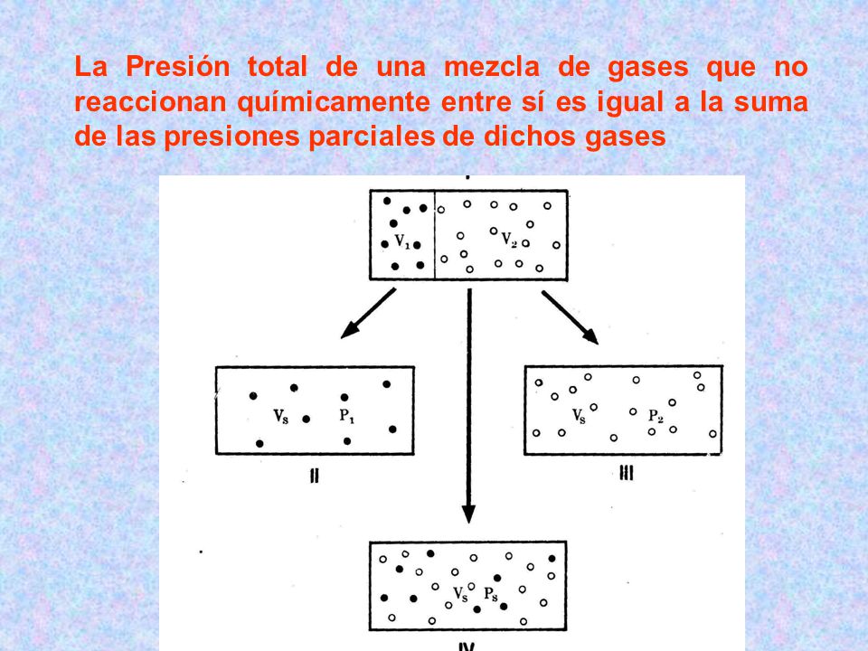 La Presión total de una mezcla de gases que no reaccionan químicamente entre sí es igual a la suma de las presiones parciales de dichos gases