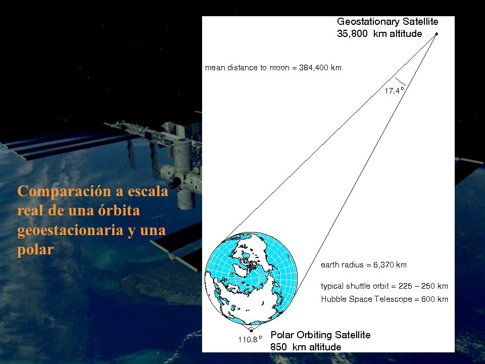 Comparación a escala real de una órbita geoestacionaria y una polar