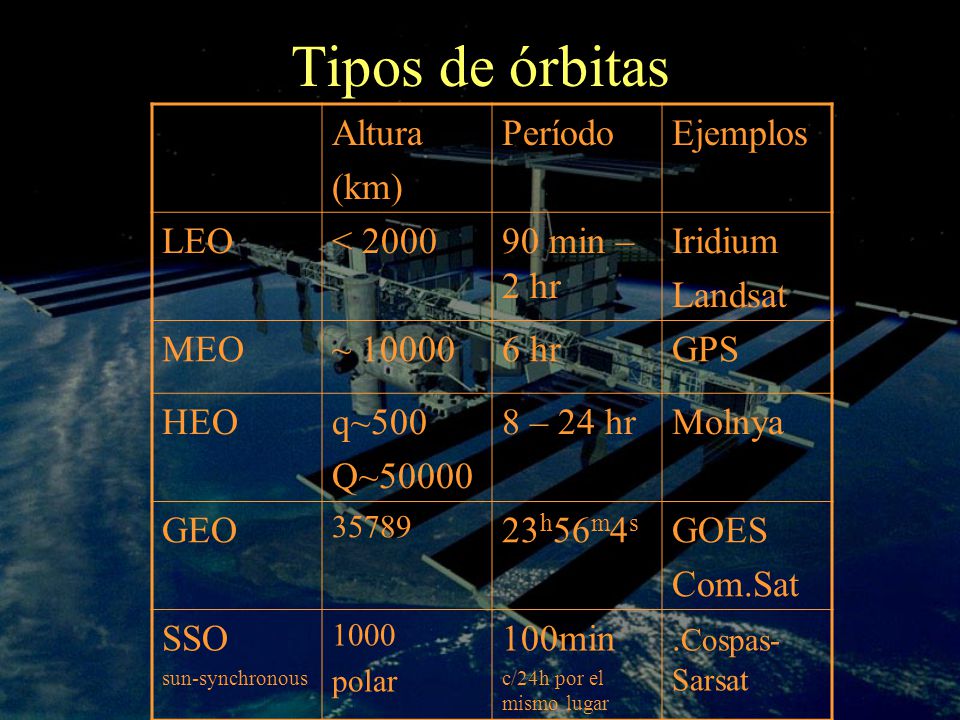 Tipos de órbitas Altura (km) Período Ejemplos LEO < 2000