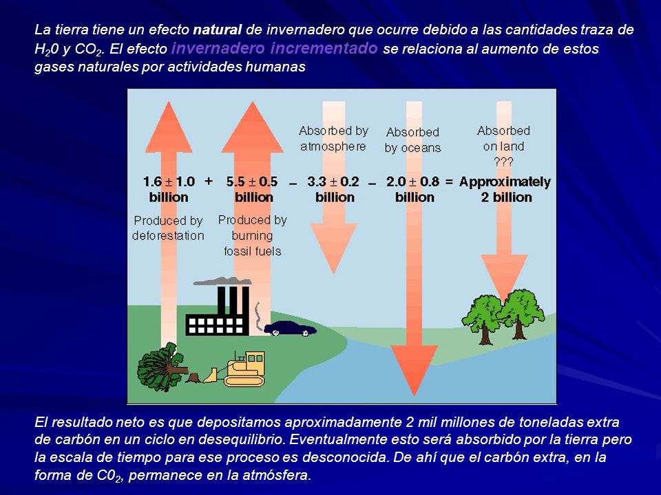La tierra tiene un efecto natural de invernadero que ocurre debido a las cantidades traza de H20 y CO2. El efecto invernadero incrementado se relaciona al aumento de estos gases naturales por actividades humanas
