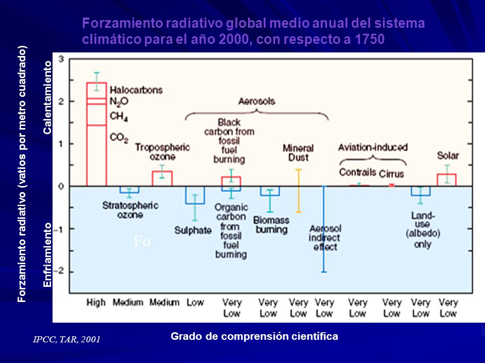 Forzamiento radiativo global medio anual del sistema climático para el año 2000, con respecto a 1750