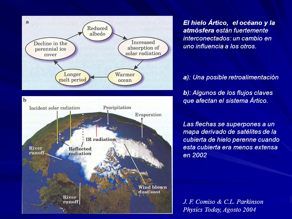 El hielo Ártico, el océano y la atmósfera están fuertemente interconectados: un cambio en uno influencia a los otros.