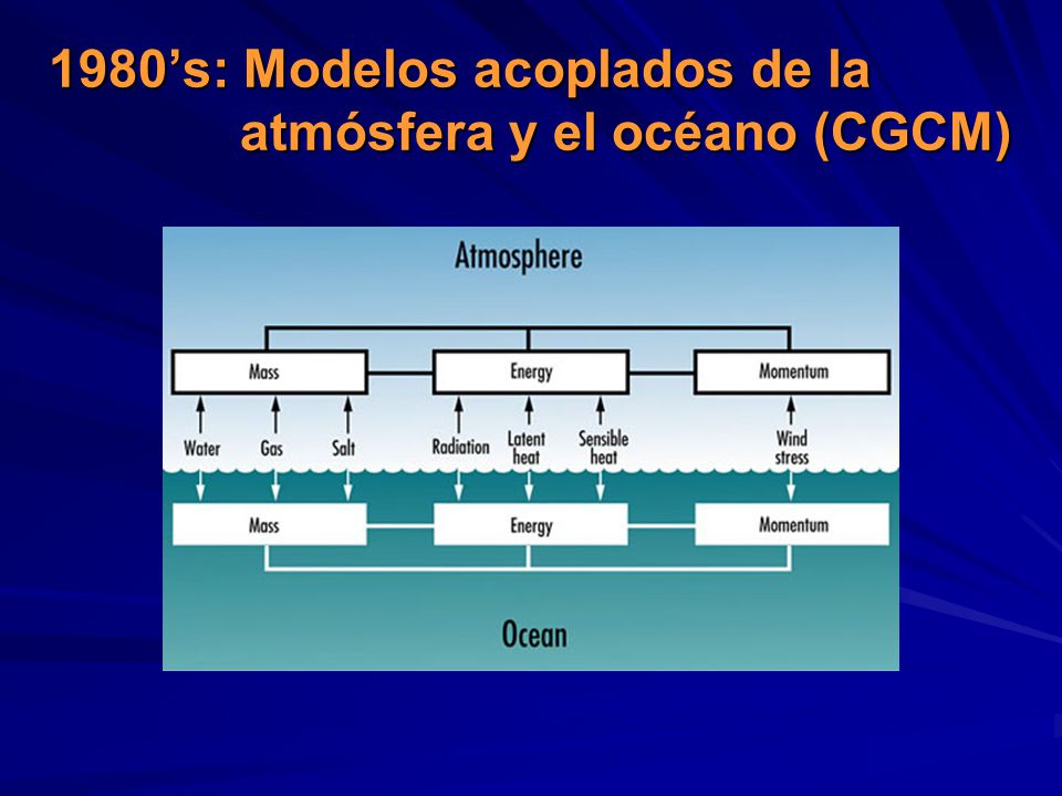 1980’s: Modelos acoplados de la atmósfera y el océano (CGCM)
