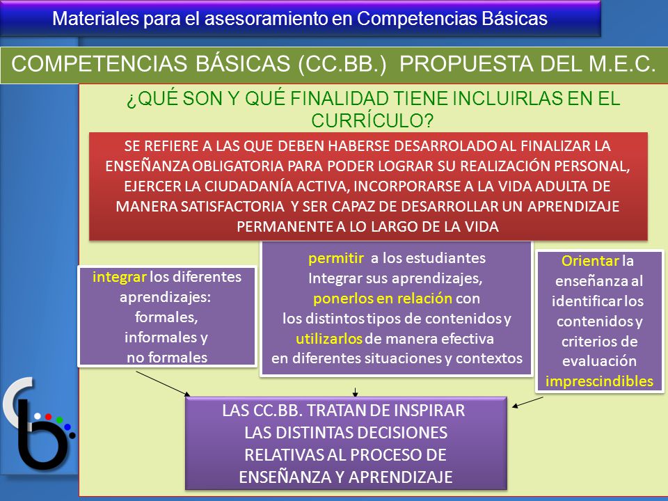 COMPETENCIAS BÁSICAS (CC.BB.) PROPUESTA DEL M.E.C.