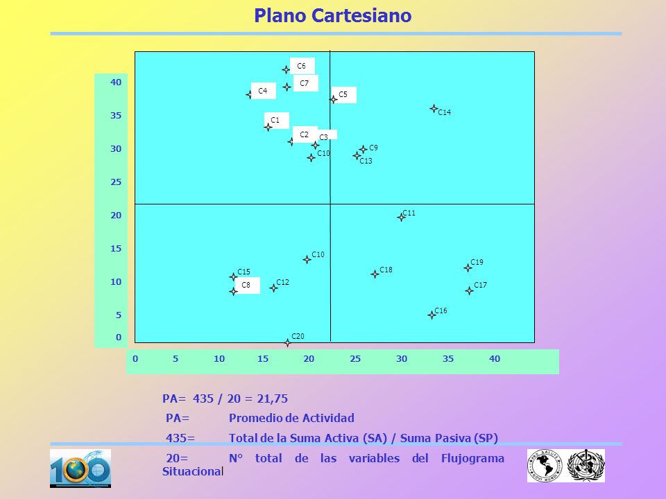 Plano Cartesiano PA= 435 / 20 = 21,75 PA= Promedio de Actividad