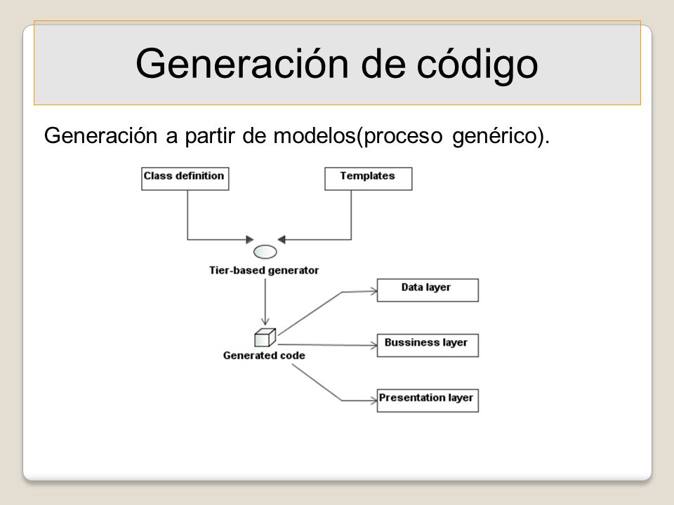 Generación de código Generación a partir de modelos(proceso genérico).