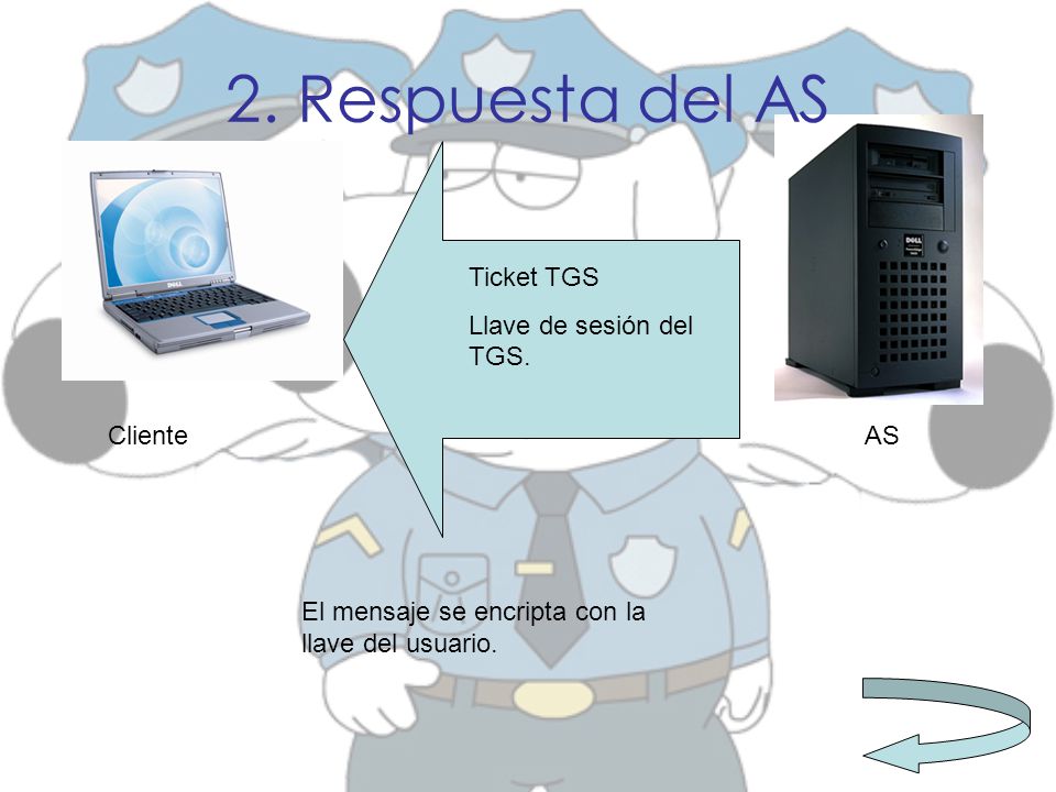 2. Respuesta del AS Ticket TGS Llave de sesión del TGS. Cliente AS
