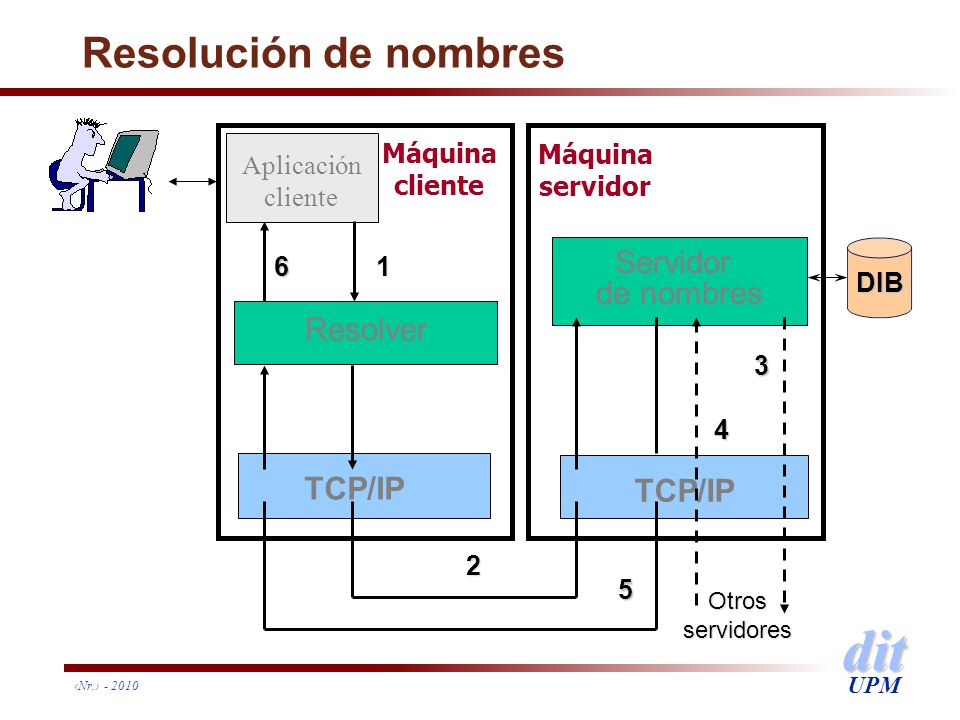 Resolución de nombres Servidor de nombres Resolver TCP/IP TCP/IP
