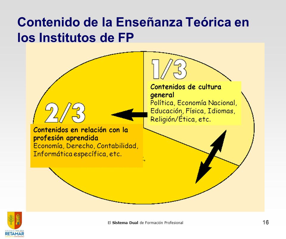 Contenido de la Enseñanza Teórica en los Institutos de FP