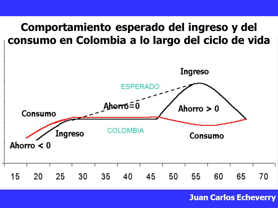 Comportamiento esperado del ingreso y del consumo en Colombia a lo largo del ciclo de vida