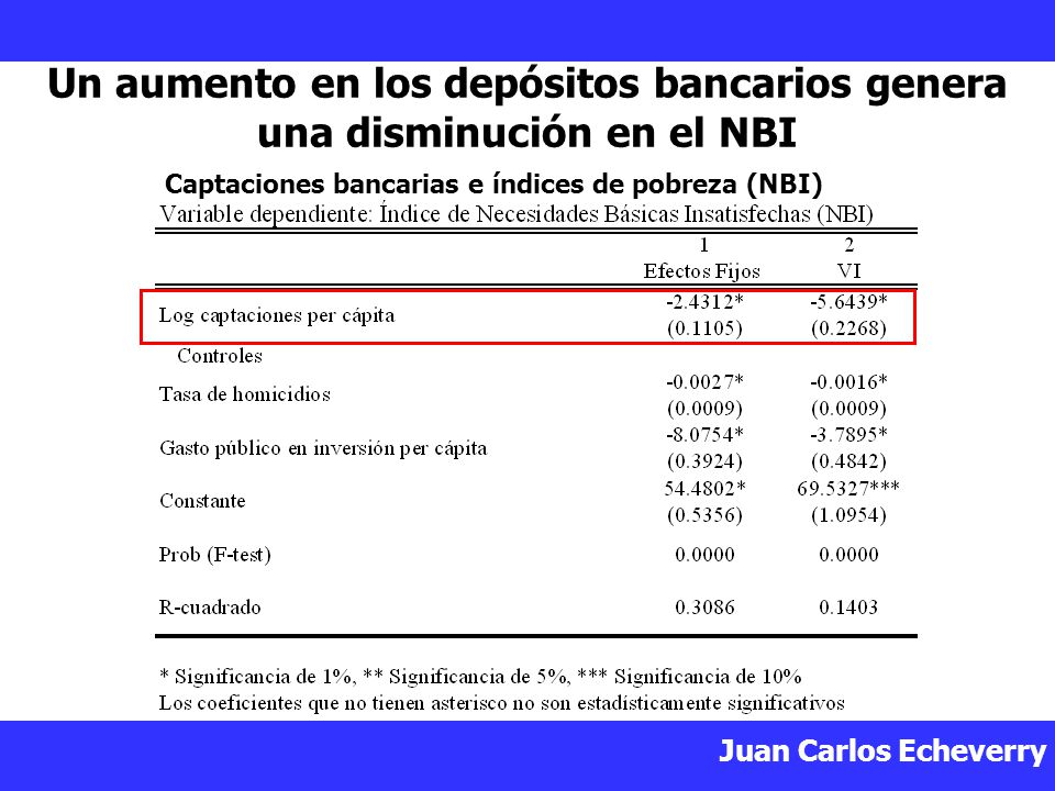 Un aumento en los depósitos bancarios genera una disminución en el NBI