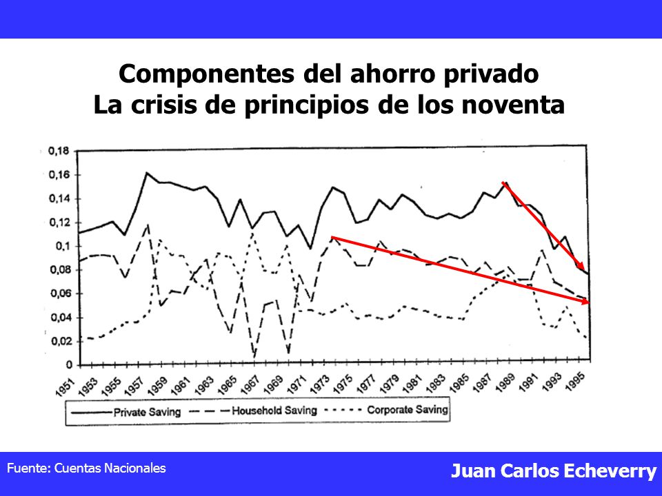 Componentes del ahorro privado La crisis de principios de los noventa