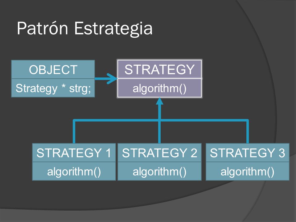 Patrón Estrategia STRATEGY OBJECT STRATEGY 1 STRATEGY 2 STRATEGY 3