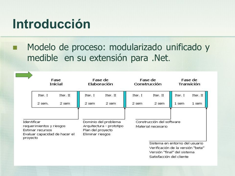 Introducción Modelo de proceso: modularizado unificado y medible en su extensión para .Net.