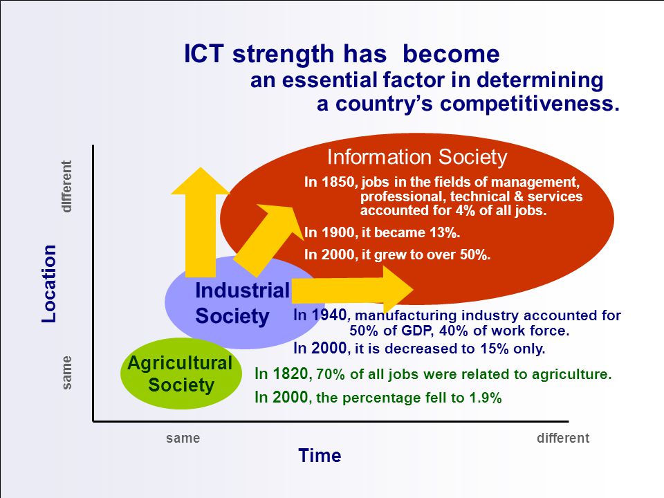 ICT strength has become. an essential factor in determining