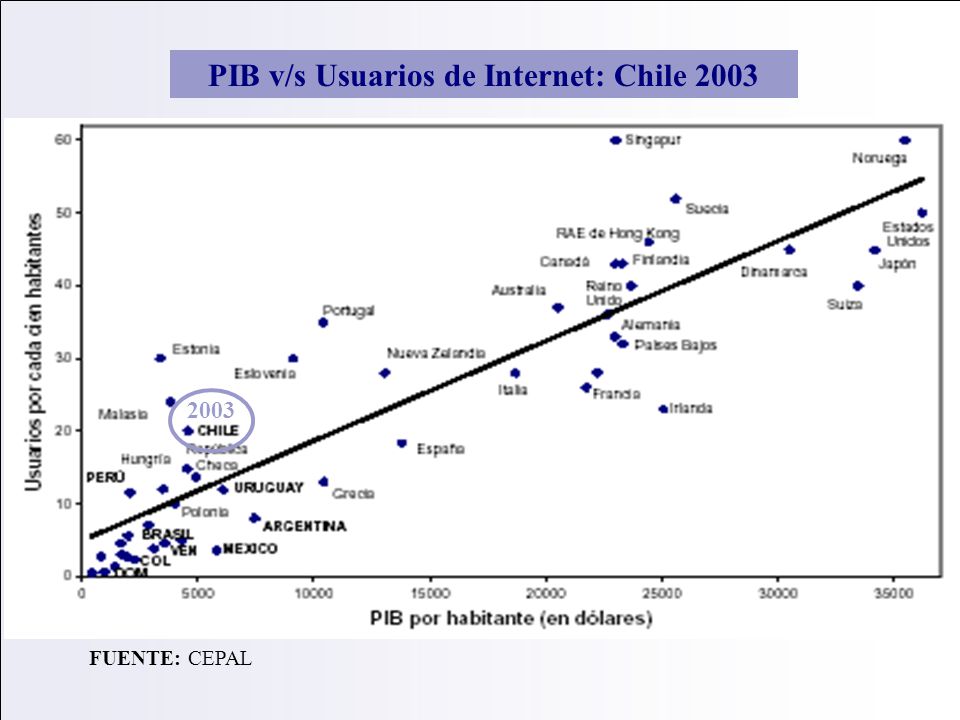 PIB v/s Usuarios de Internet: Chile 2003