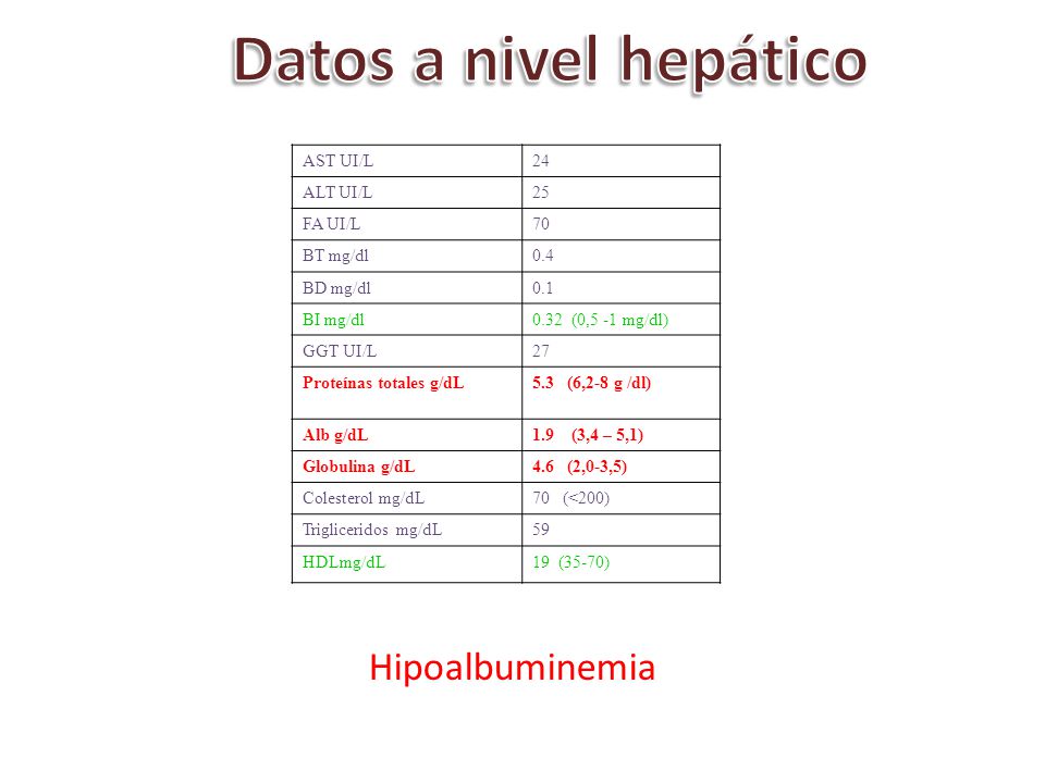 Datos a nivel hepático Hipoalbuminemia AST UI/L 24 ALT UI/L 25 FA UI/L