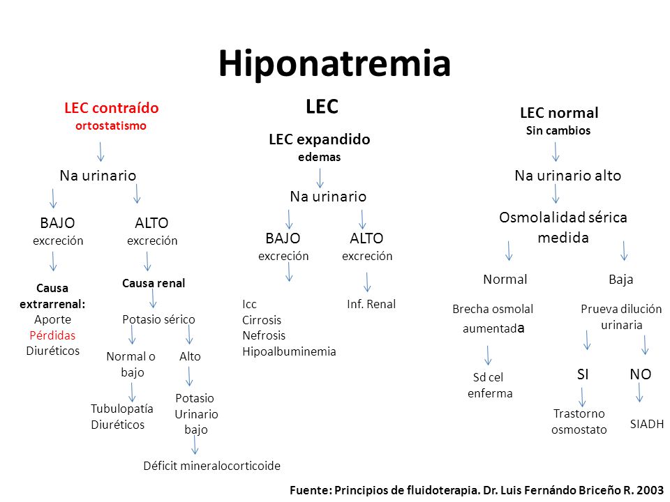 Hiponatremia LEC LEC contraído LEC normal LEC expandido Na urinario