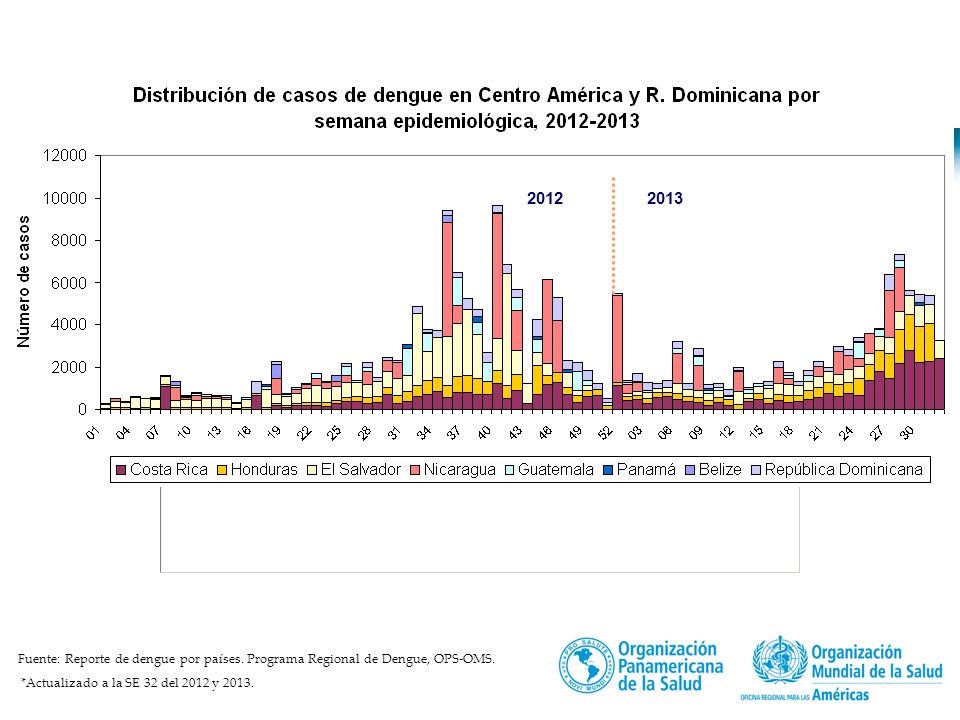 Fuente: Reporte de dengue por países.