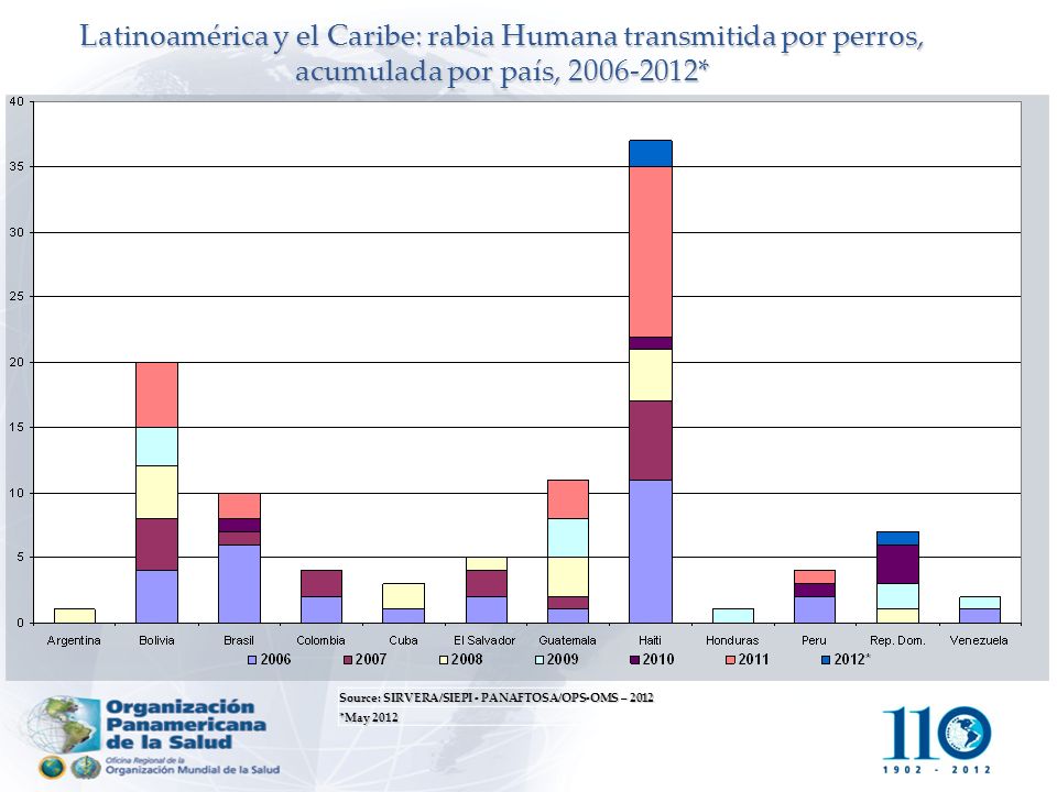 Latinoamérica y el Caribe: rabia Humana transmitida por perros, acumulada por país, *