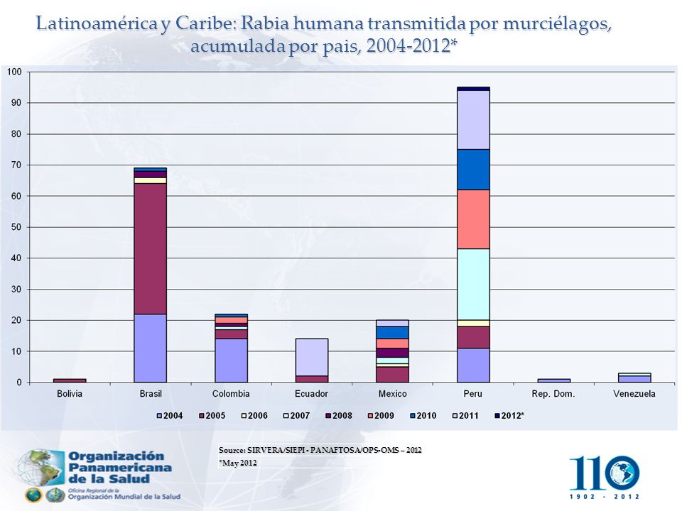 Latinoamérica y Caribe: Rabia humana transmitida por murciélagos, acumulada por pais, *