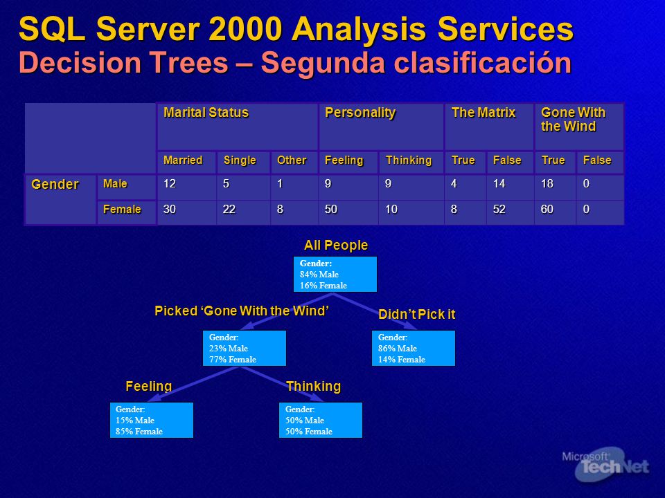 SQL Server 2000 Analysis Services Decision Trees – Segunda clasificación