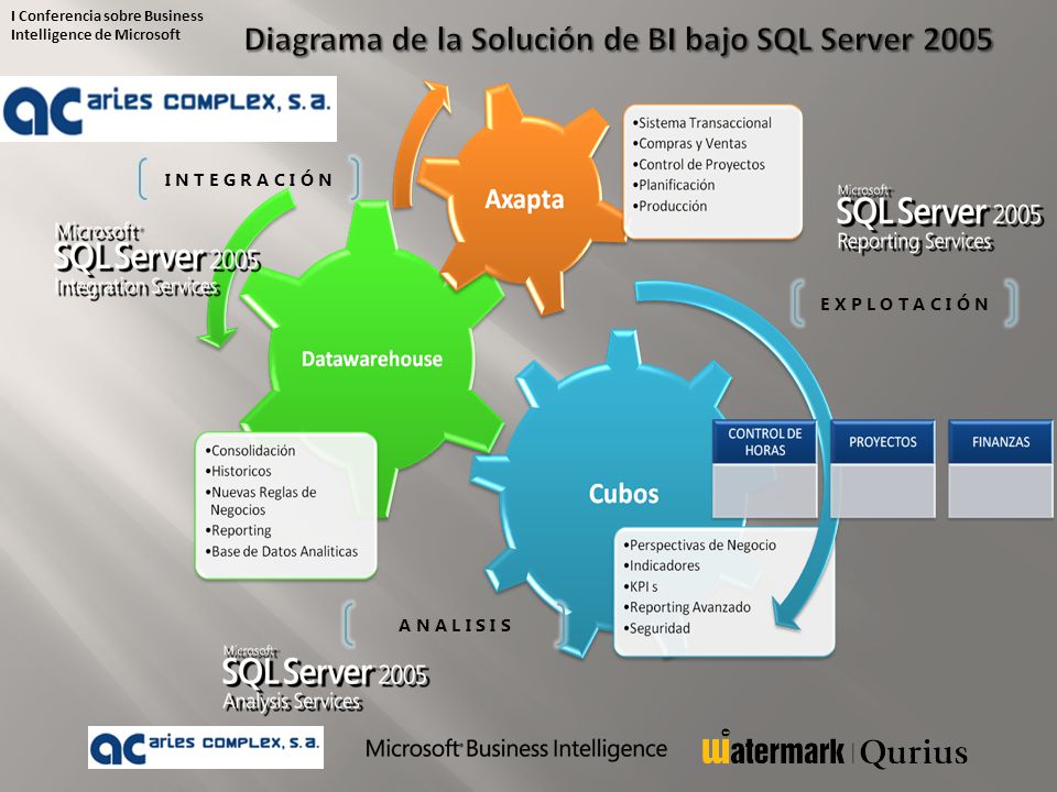 Diagrama de la Solución de BI bajo SQL Server 2005