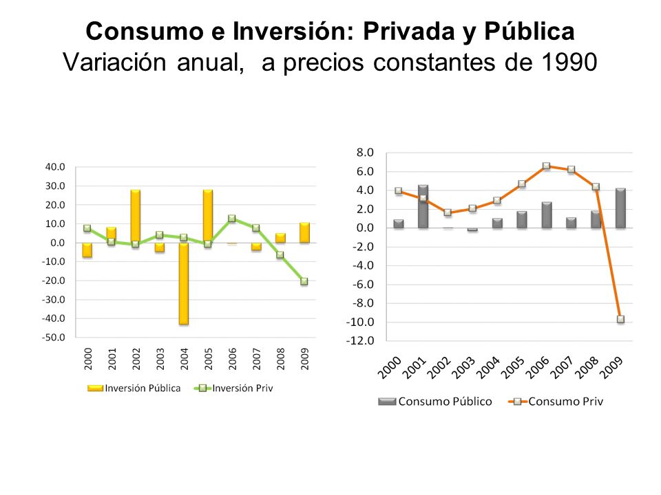 Consumo e Inversión: Privada y Pública Variación anual, a precios constantes de 1990