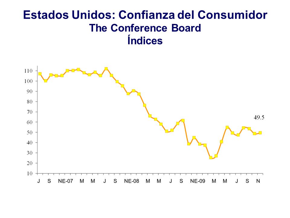 Estados Unidos: Confianza del Consumidor The Conference Board Índices