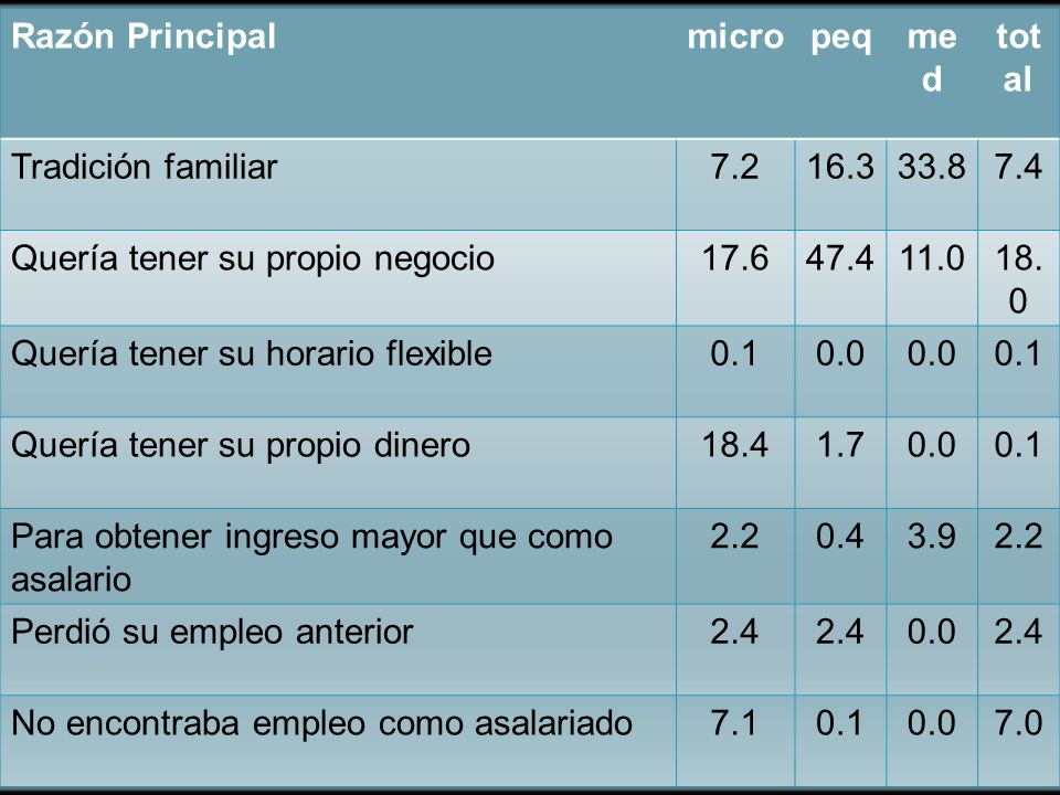 Razón Principal micro. peq. med. total. Tradición familiar Quería tener su propio negocio.