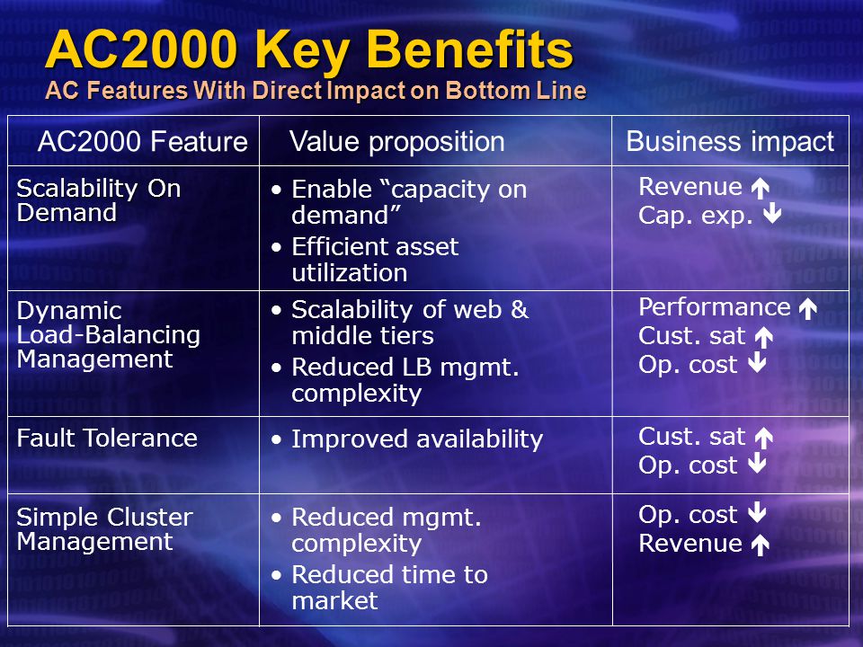 AC2000 Key Benefits AC Features With Direct Impact on Bottom Line