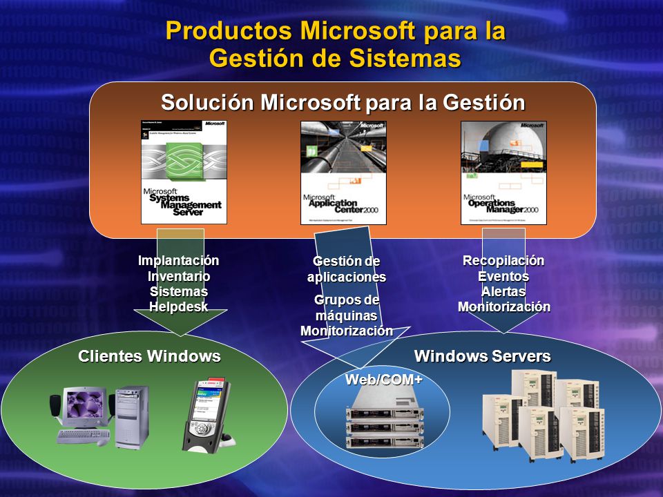 Productos Microsoft para la Gestión de Sistemas