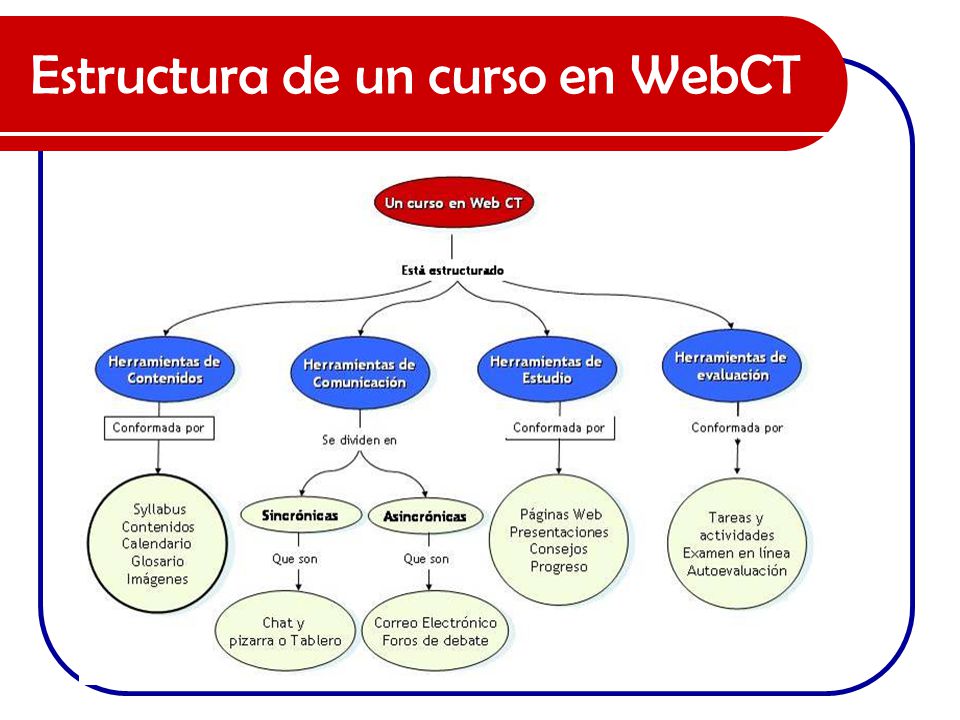 Estructura de un curso en WebCT