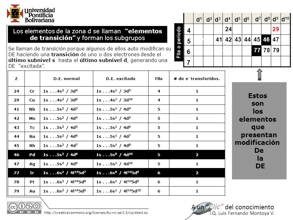 Estos son los elementos que presentan modificación De la DE