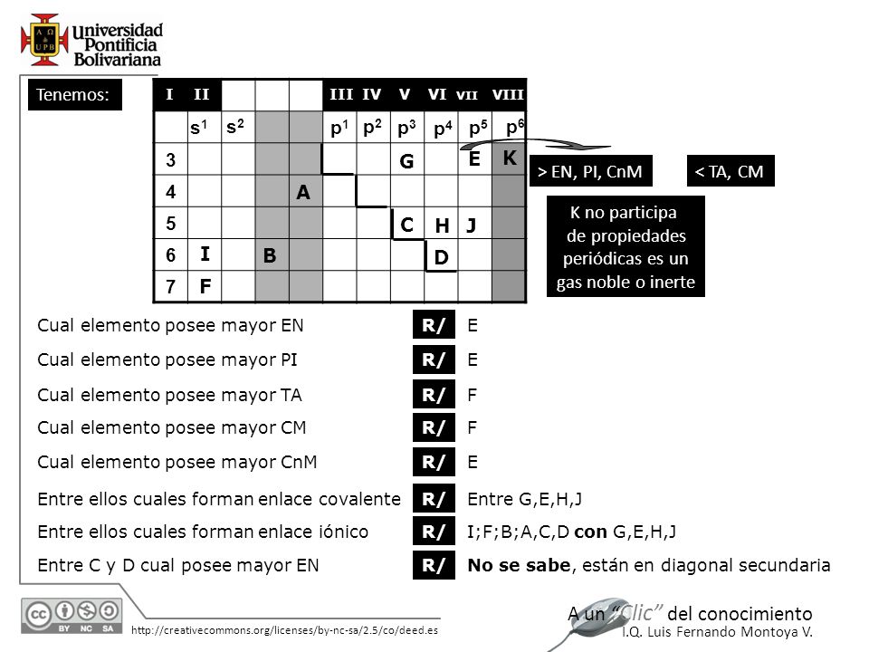 Tenemos: s1 s2 p1 p2 p3 p4 p5 p6 G E K > EN, PI, CnM