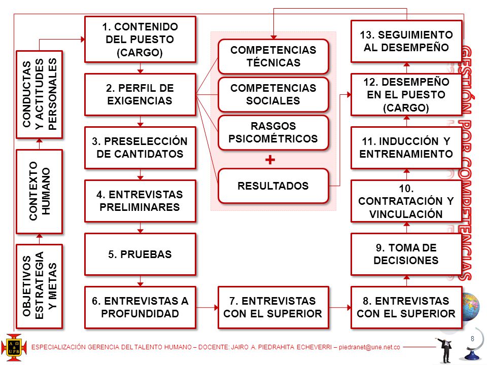 + 1. CONTENIDO DEL PUESTO (CARGO) 13. SEGUIMIENTO AL DESEMPEÑO