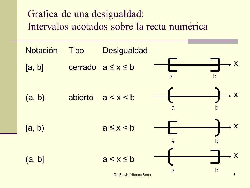 Grafica de una desigualdad: Intervalos acotados sobre la recta numérica