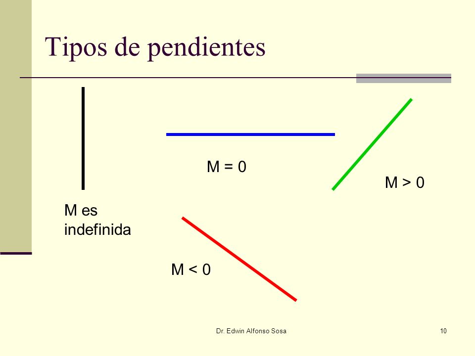 Tipos de pendientes M = 0 M > 0 M es indefinida M < 0