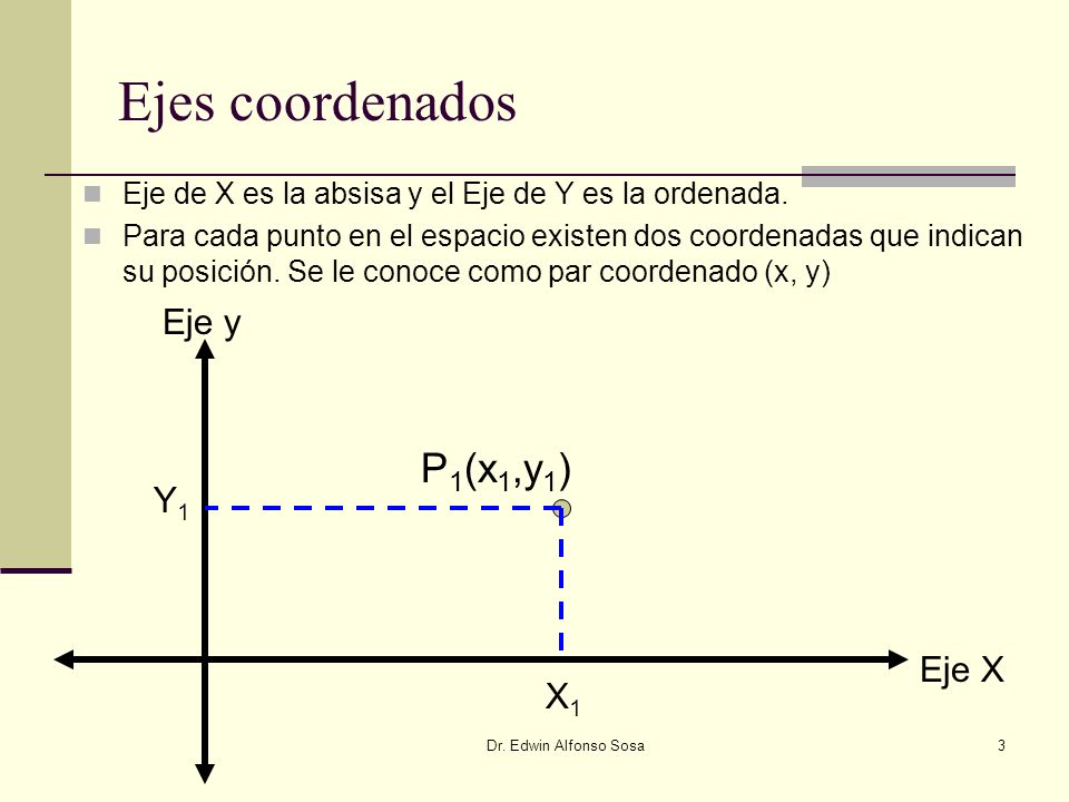 Ejes coordenados P1(x1,y1) Eje y Y1 Eje X X1